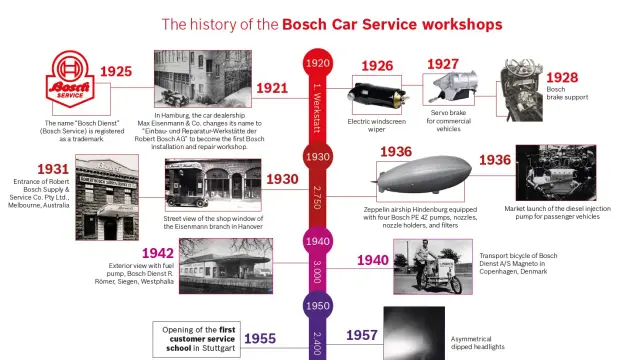 The History of Bosch Car Service Workshops