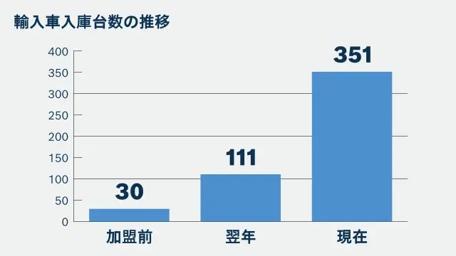 輸入車入庫台数の推移