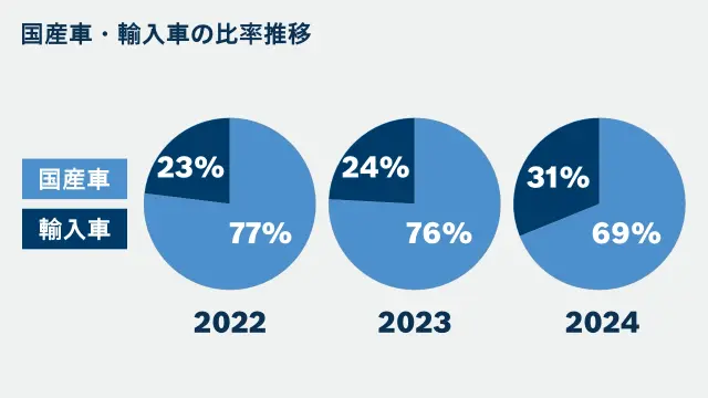 国産車・輸入車の比率推移